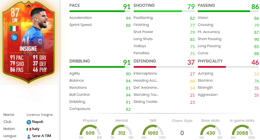 FIFA 22 Lorenzo Insigne Statistics